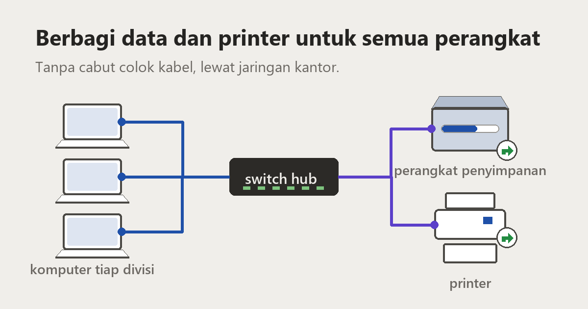 Diagram tiga komputer divisi terhubung ke switch hub lewat kabel Ethernet, lalu ke satu perangkat penyimpanan dan satu printer yang dibagikan, keduanya bertanda panah hijau