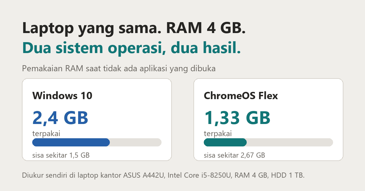 Grafik perbandingan pemakaian RAM saat menganggur di laptop ASUS A442U RAM 4 GB, Windows 10 memakai 2,4 GB sedangkan ChromeOS Flex memakai 1,33 GB