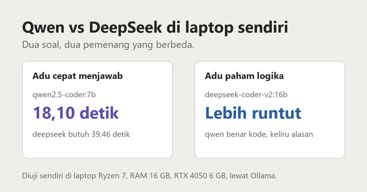 Ringkasan hasil uji Qwen vs DeepSeek di laptop: qwen2.5-coder:7b menjawab dalam 18,10 detik, deepseek-coder-v2:16b lebih runtut dalam menjelaskan logika kode