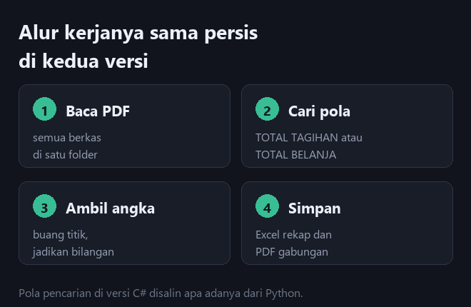 Empat langkah alur kerja aplikasi rekap invoice yang sama di versi Python dan C#