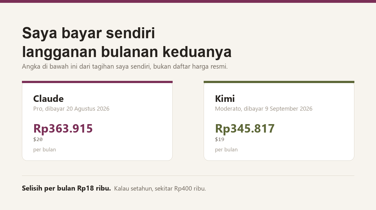Perbandingan harga langganan bulanan yang dibayar sendiri, Claude Pro Rp363.915 dan Kimi Moderato Rp345.817