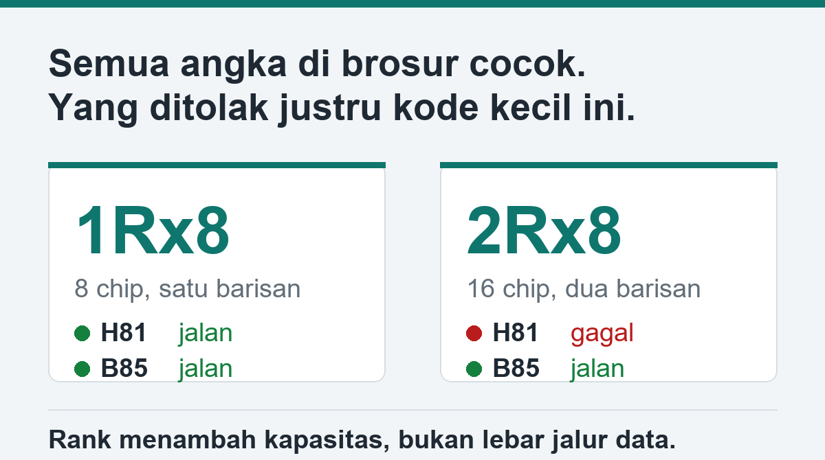 Diagram perbandingan modul RAM 1Rx8 dan 2Rx8, motherboard H81 menolak modul dual rank sedangkan B85 menerimanya