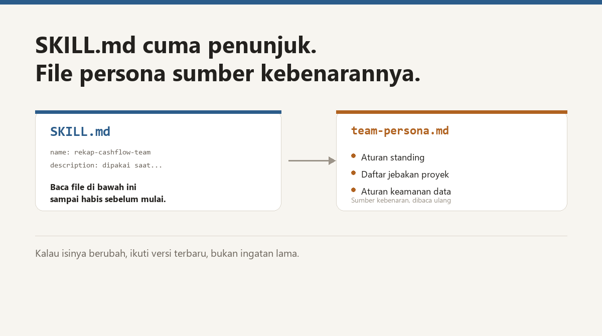 Diagram SKILL.md sebagai penunjuk singkat dan file persona sebagai sumber kebenaran lengkap