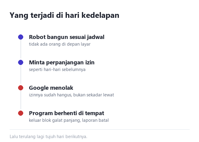 Empat langkah yang terjadi di hari kedelapan sampai robot berhenti jalan