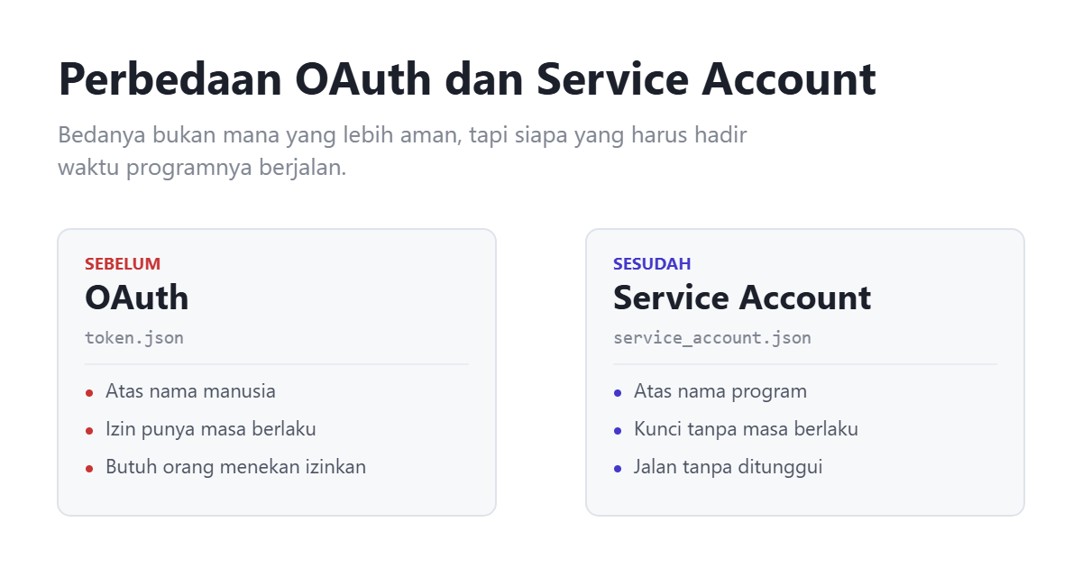 Perbandingan OAuth dan Service Account: OAuth atas nama manusia dengan izin yang punya masa berlaku, Service Account atas nama program dengan kunci tanpa masa berlaku