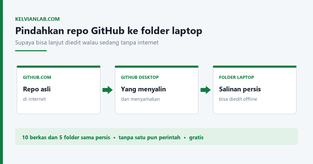 Ilustrasi utama: repo GitHub disalin ke folder laptop lewat GitHub Desktop