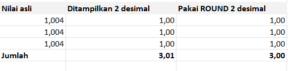 Perbandingan format sel dan rumus ROUND di Excel, tiga angka 1,00 yang dijumlah menjadi 3,01 dan 3,00