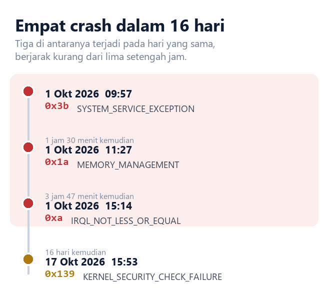Garis waktu empat crash bluescreen dengan tiga crash berkumpul dalam lima jam pada 1 Oktober 2026