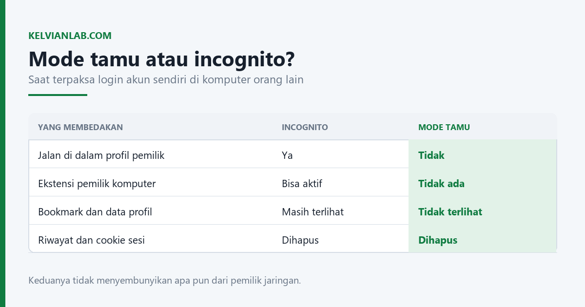 Tabel perbandingan mode tamu Chrome dan incognito: profil pemilik, ekstensi, bookmark, dan riwayat sesi