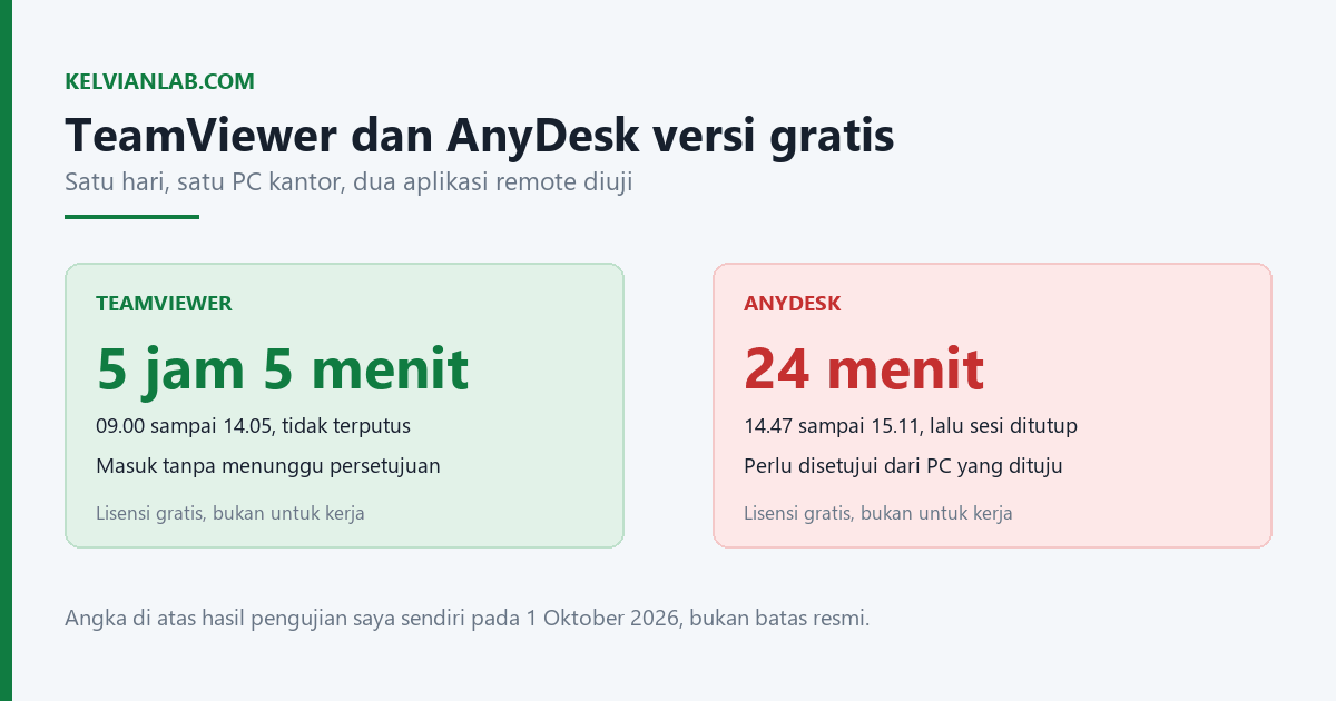 Perbedaan TeamViewer dan AnyDesk versi gratis, 5 jam 5 menit berbanding 24 menit dalam pengujian 1 Oktober 2026