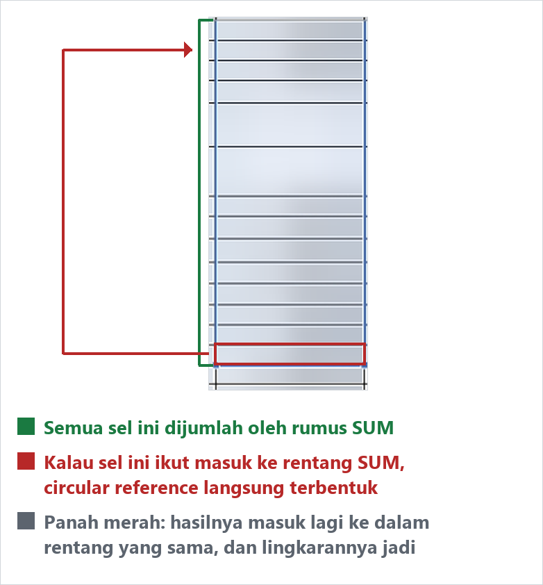 Kolom yang dijumlah rumus SUM di Excel, sel terakhirnya ditandai kotak merah karena ikut masuk ke dalam rentang