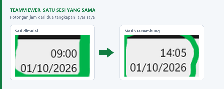 Potongan jam Windows dari dua tangkapan layar TeamViewer, menunjukkan 09.00 dan 14.05 pada tanggal 1 Oktober 2026